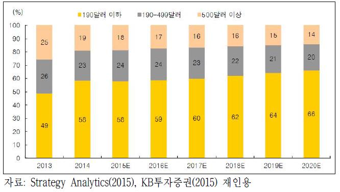 전 세계 스마트폰 가격대별 출하량 비중 전망