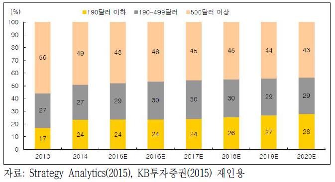 전 세계 스마트폰 가격대별 시장규모 비중 전망