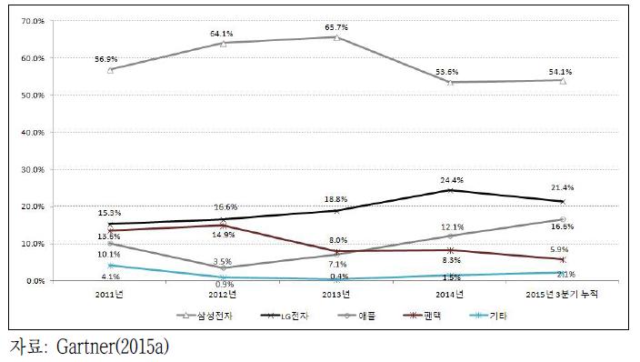 국내 이동전화단말 출하량 기준 단말 제조사별 점유율 추이