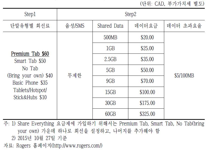 캐나다 Rogers의 Share Everything Plan 요금제