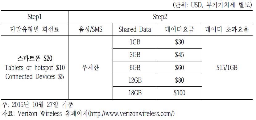 미국 Verizon Wireless의 The Verizon Plan 요금제