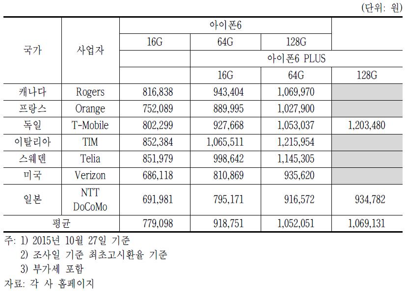 해외 주요 사업자의 아이폰6 시리즈 출고가 비교