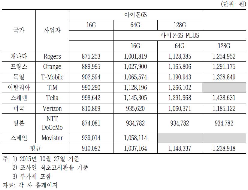 해외 주요 사업자의 아이폰6S 시리즈 출고가 비교