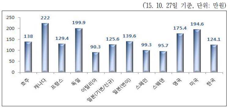 해외 주요 사업자의 갤럭시S6(32G) 통신요금 비교