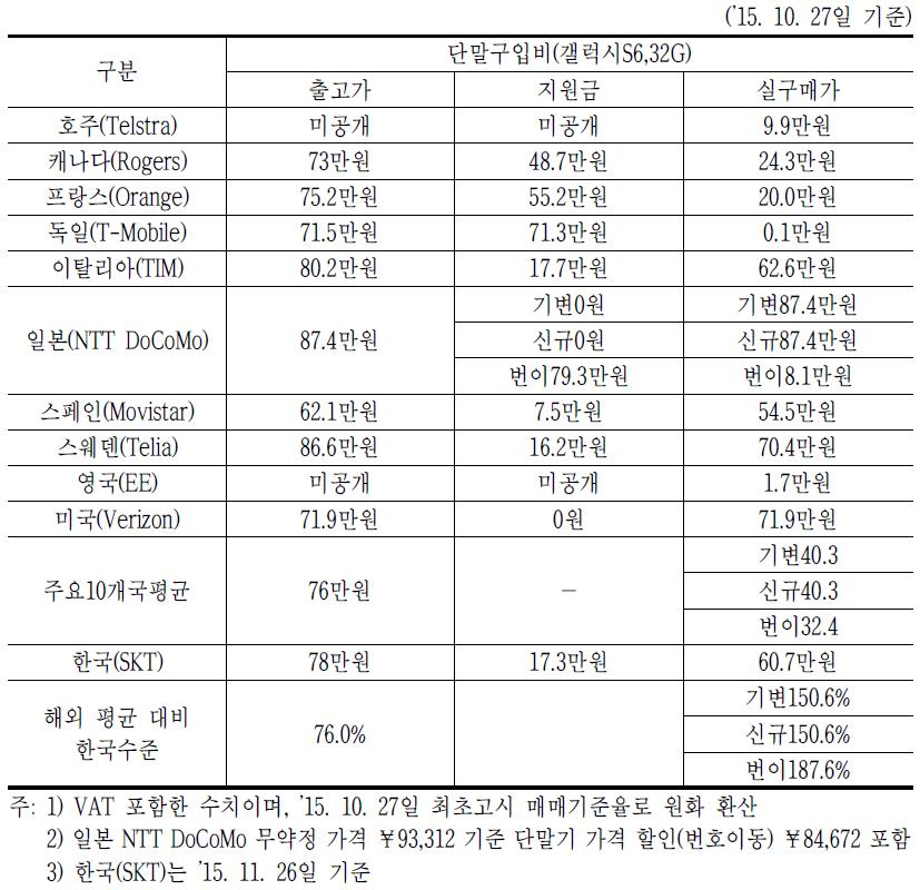 해외 주요 사업자의 갤럭시S6(32G) 단말구입비 비교