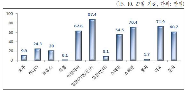 해외 주요 사업자의 갤럭시S6(32G) 단말구입비 비교