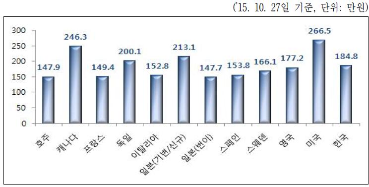 해외 주요 사업자의 갤럭시S6(32G) 총 통신비용 비교