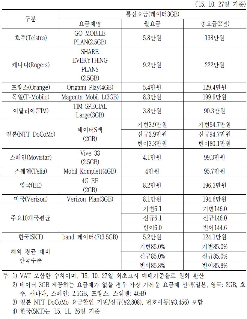 해외 주요 사업자의 아이폰6S(16G) 통신요금 비교