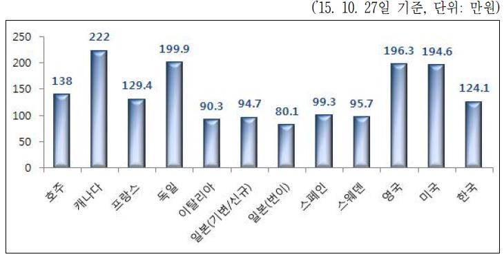 해외 주요 사업자의 아이폰6S(16G) 통신요금 비교