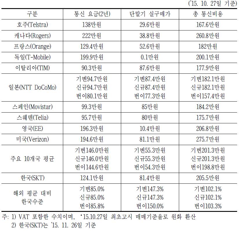 해외 주요 사업자의 아이폰6S(16G) 총 통신비용 비교