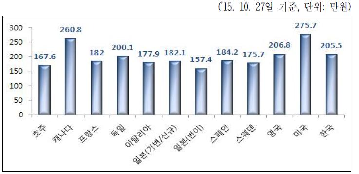 해외 주요 사업자의 아이폰6S(16G) 총 통신비용 비교