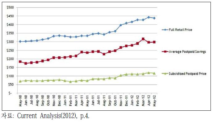 미국의 단말기 평균 무약정 판매가격(full retail price)과 할인가격 추이