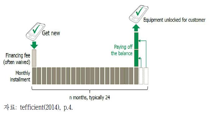 중도 해지가 허용된 단말 할부 프로그램의 작동원리