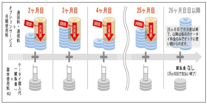 SoftBank의 신 슈퍼 보너스 할인제도 개요