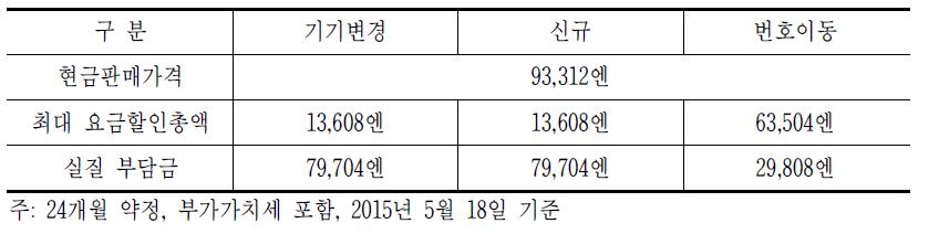 일본 NTT DoCoMo의 갤럭시 S6 엣지 가입유형별 실질 부담금