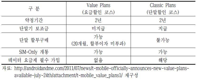 미국 T-Mobile의 Value Plans과 Classic Plans 이용조건 비교