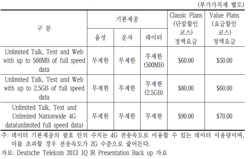 미국 T-Mobile의 Simple Choice Plans 요금 구성 및 수준 비교