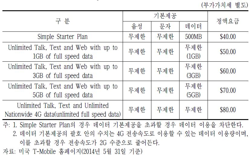 미국 T-Mobile의 Simple Choice Plans 요금 구성