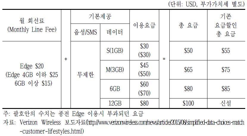 미국 Verizon Wireless의 할부프로그램 전제 신규요금제