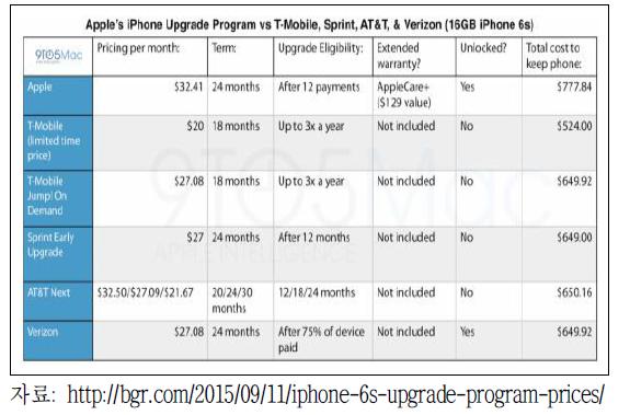아이폰 업그레이드 프로그램과 이통사 업그레이드 프로그램의 총비용 비교
