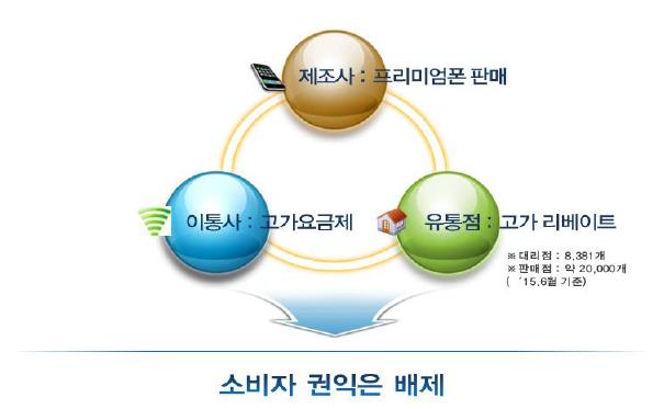 단말기 유통법 시행 전 유통구조