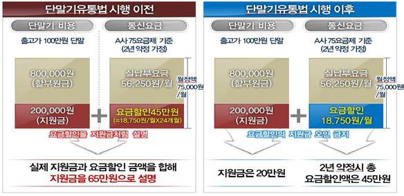 약정 요금할인의 지원금 착시 마케팅