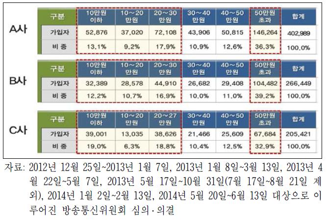 단말기 유통법 시행 전 과열시기의 지원금 액수별 가입자 분포