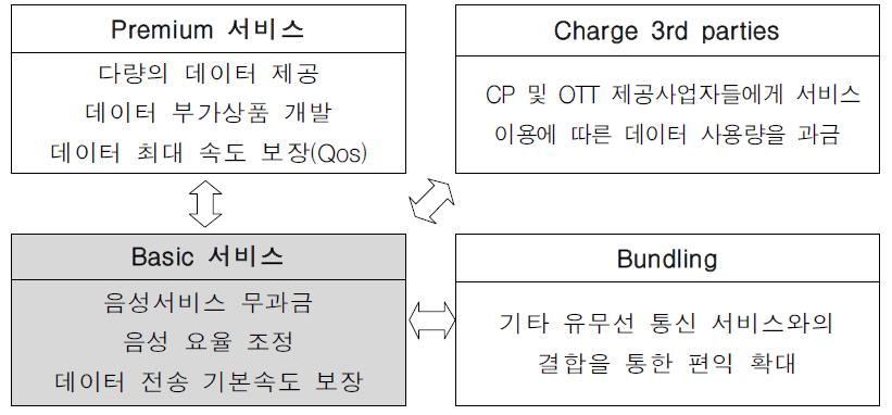 통신서비스 이용자 편익 증대 방안