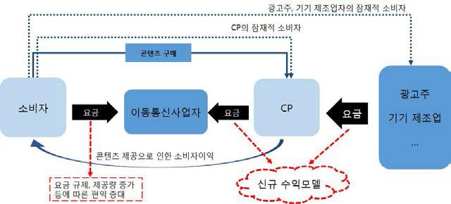 이용자 편익 증대 및 이통사업자 신규 수익모델 개념도