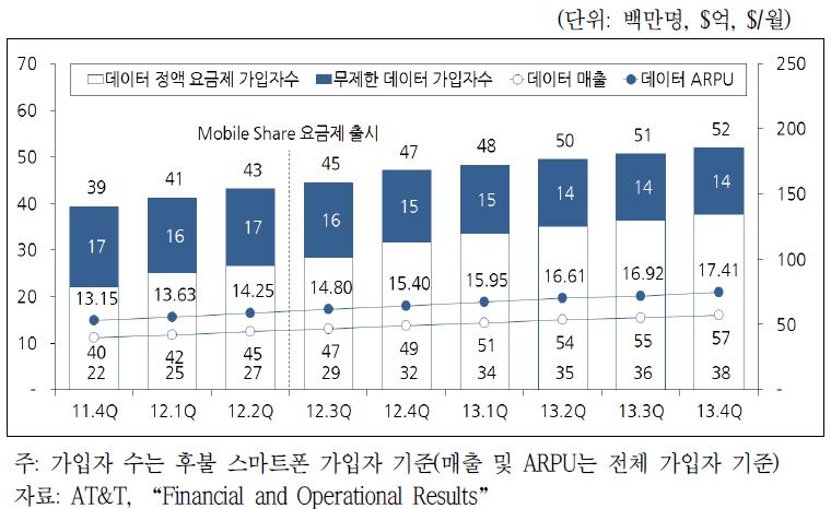 AT&T의 스마트폰 가입자 및 데이터 매출‧ARPU 추이