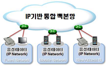 All-IP 단계의 망 구조