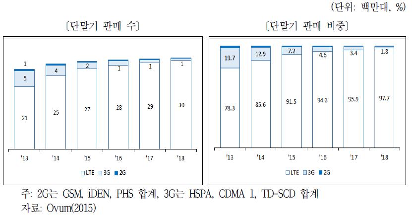 기술방식별 국내 단말기 판매 비중 전망