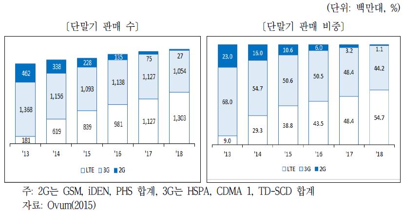 기술방식별 전 세계 단말기 판매 비중 전망