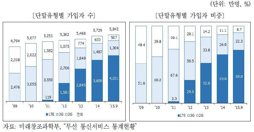 기술방식별 국내 이동통신 가입자 추이