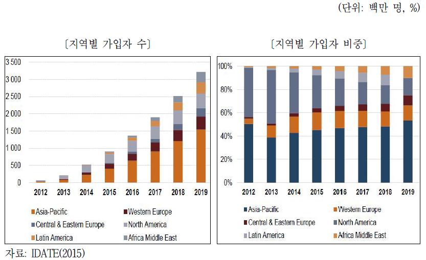 전 세계 지역별 LTE 가입자 전망