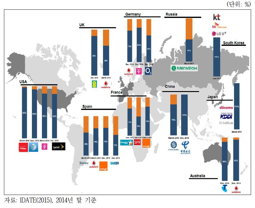 LTE 가입자 수 상위 10개국 인구대비 LTE 커버리지 현황