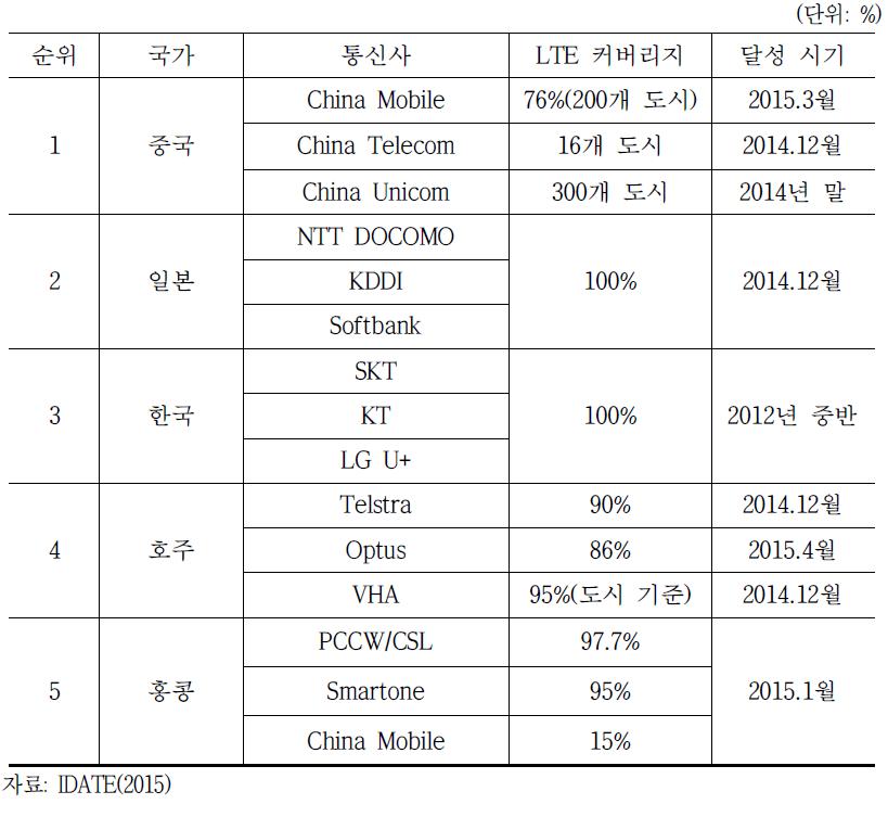 아시아태평양 LTE 가입자 수 상위 5개국 LTE 커버리지