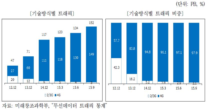 국내 모바일 데이터 트래픽 추이