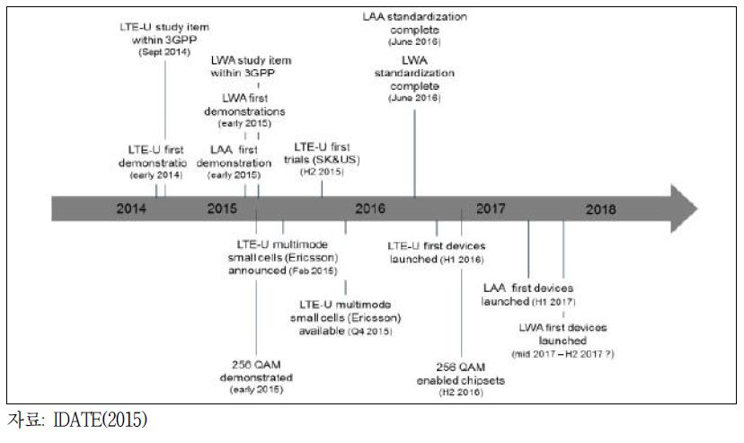 LTE-U 및 LWA 기술 실행계획