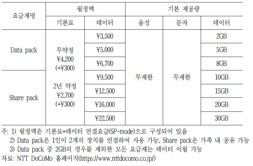 일본 NTT DoCoMo 신규 LTE 요금제(Kake-hodai & Pake-aeru)