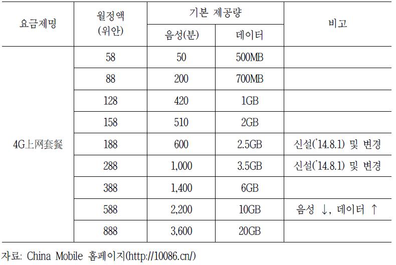 중국 China Mobile 4G 요금제 변화 동향