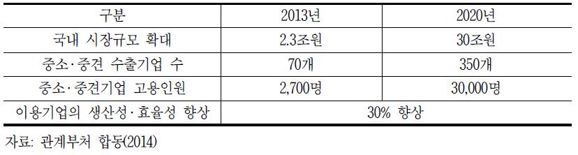 사물인터넷 추진 목표