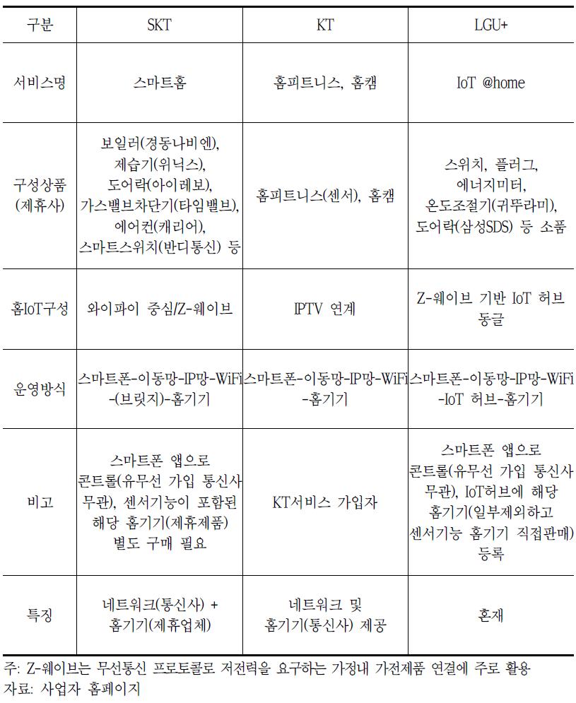 국내 홈IoT 제공 동향