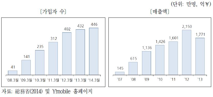 일본 Y!mobile 가입자 수 및 매출액 추이