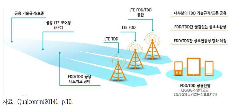 LTE FDD와 TDD 네트워크 개념도