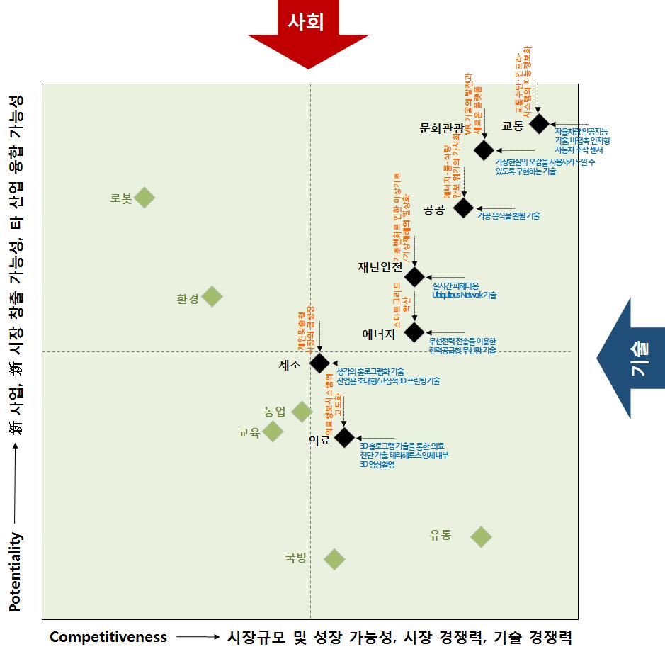 STM(Socio-Tech Matrix)