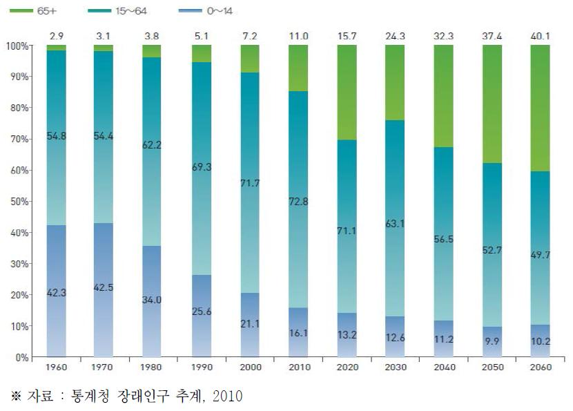 주요국의 총 인구 중 생산가능인구 비중 추이