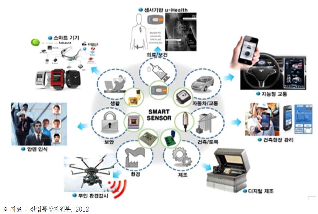 첨단센서 기반 사물인터넷의 대표 활용분야