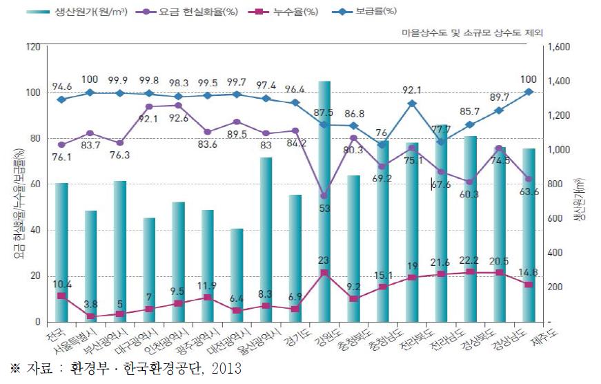 지지체별 상수도 보급률, 누수율 및 요금 현실화율