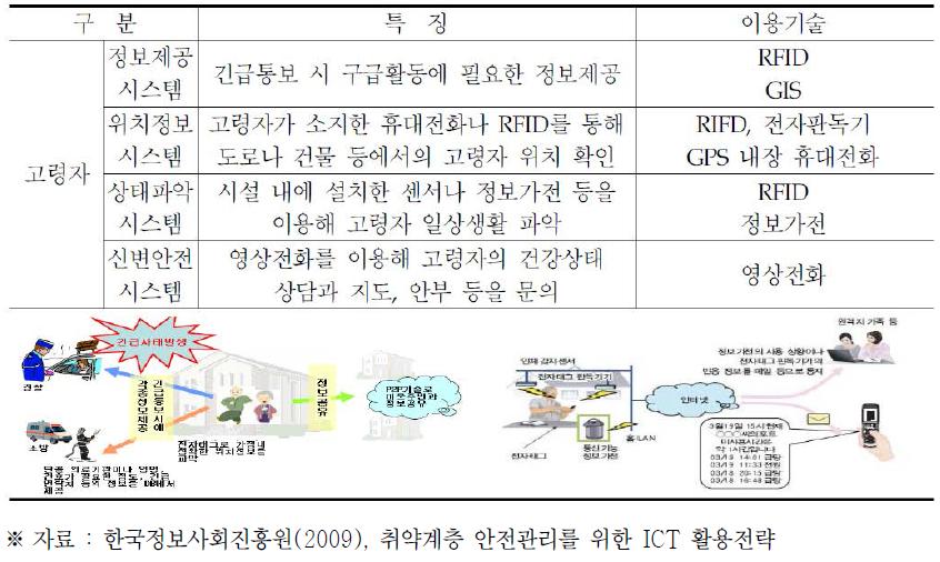 일본의 u-ICT를 활용한 ‘고령자 안전시스템’ 구축 사례